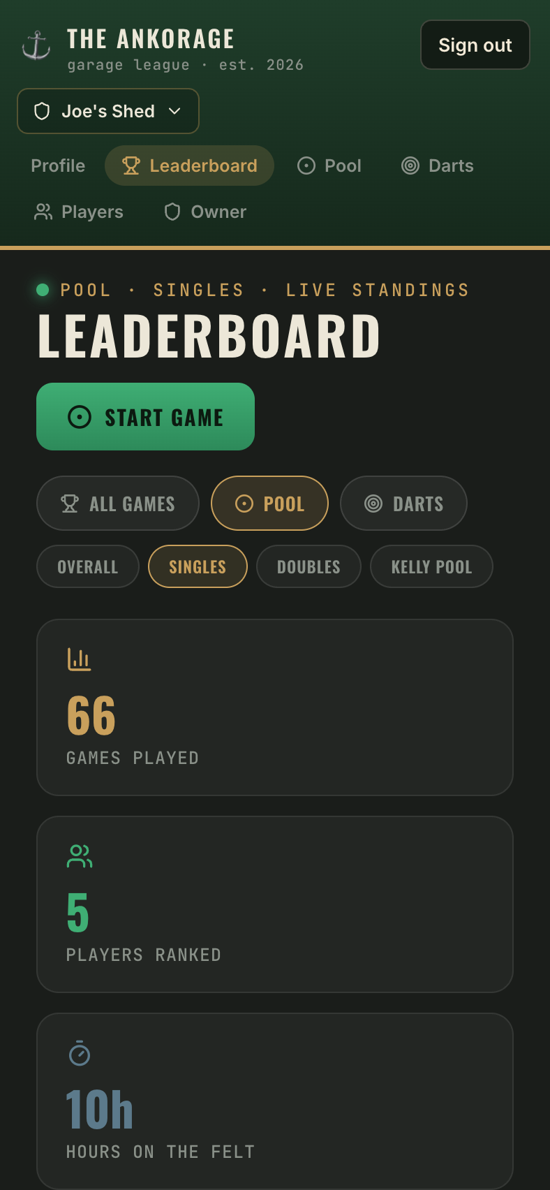The pool board format filter showing Overall, Singles, Doubles and Kelly Pool